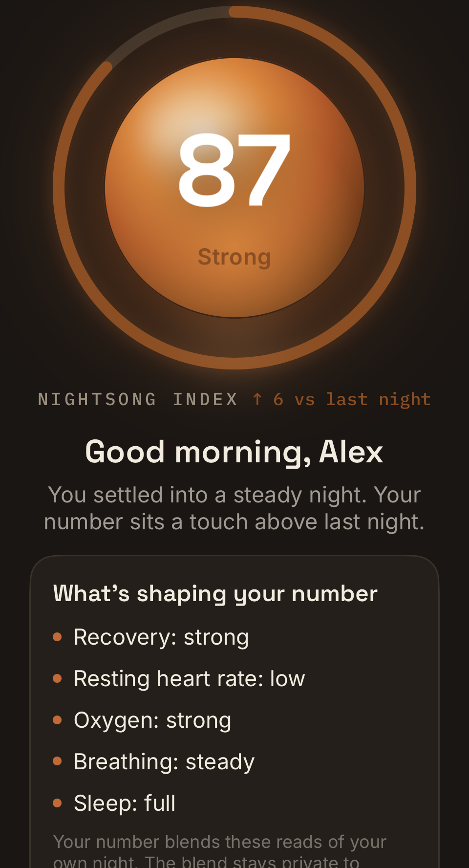 The Nightsong morning screen: a glowing amber orb with a nightly index of 87 and the word Strong, above the greeting Good morning, Alex.
